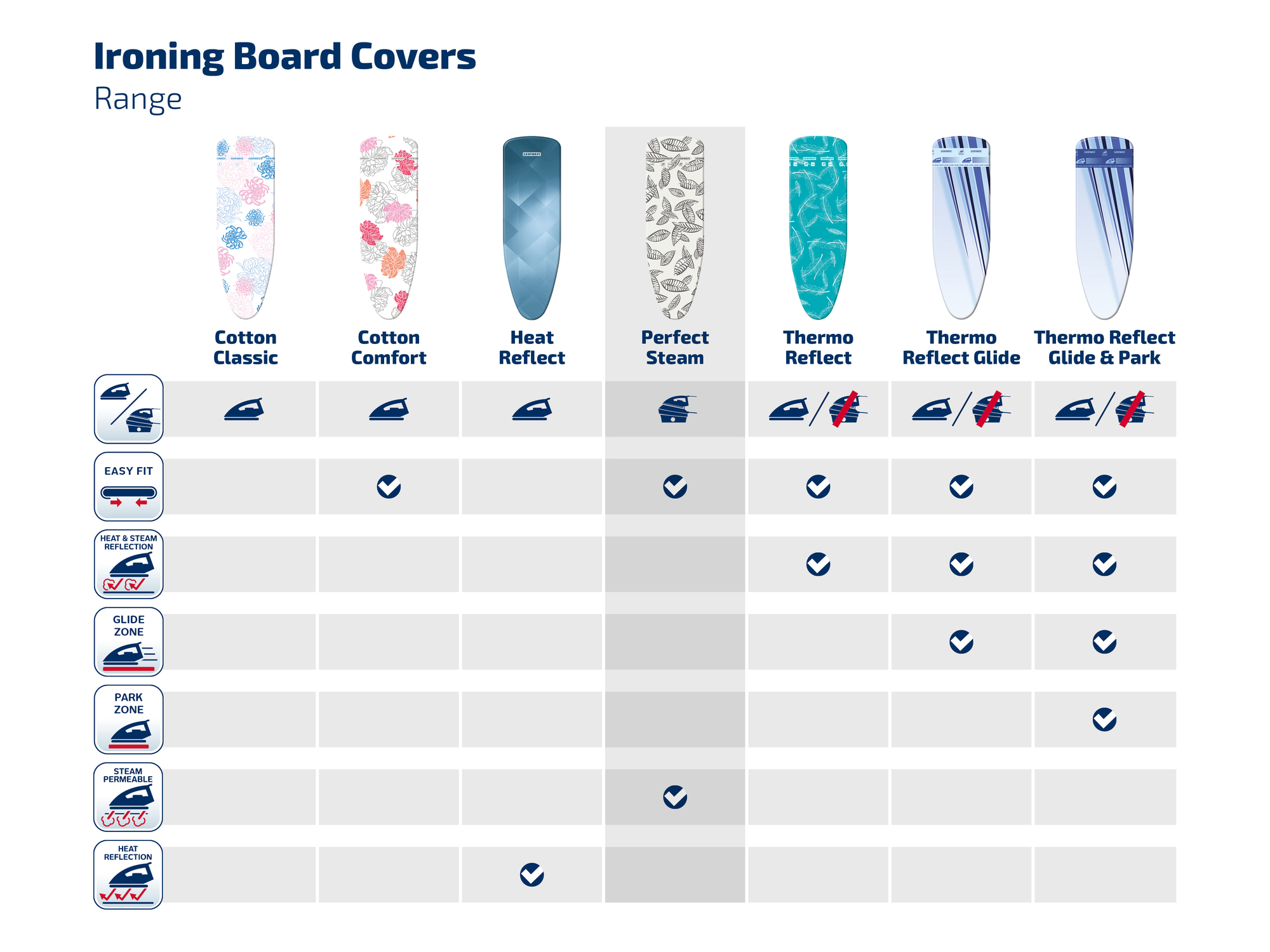 Tabela porównawcza pokrowców na deskę do prasowania: Cotton Classic, Comfort, Heat Reflect, Perfect Steam, Thermo Reflect.