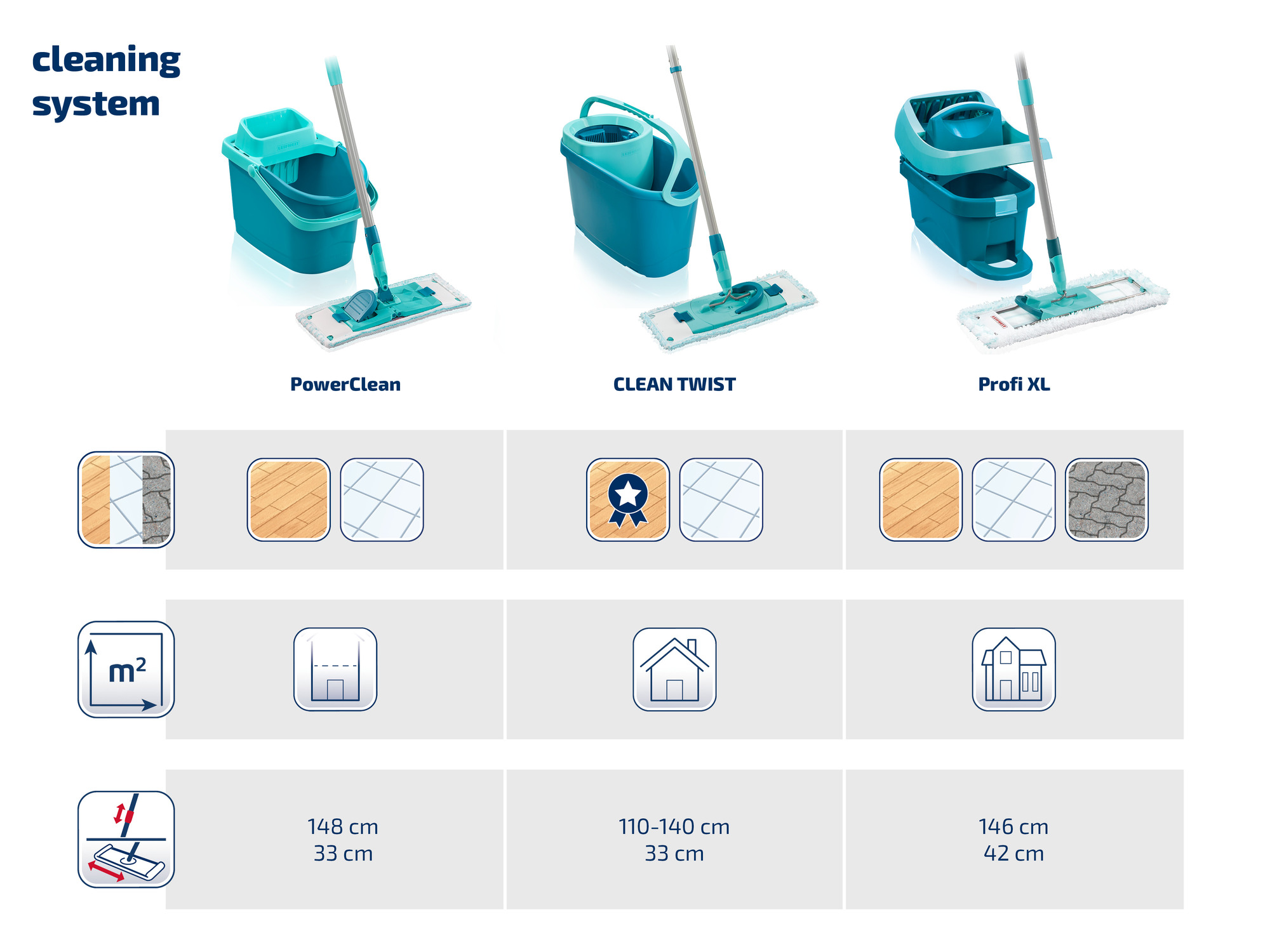 System czyszczący z trzema zestawami mopów: PowerClean, Clean Twist, Profi XL.
