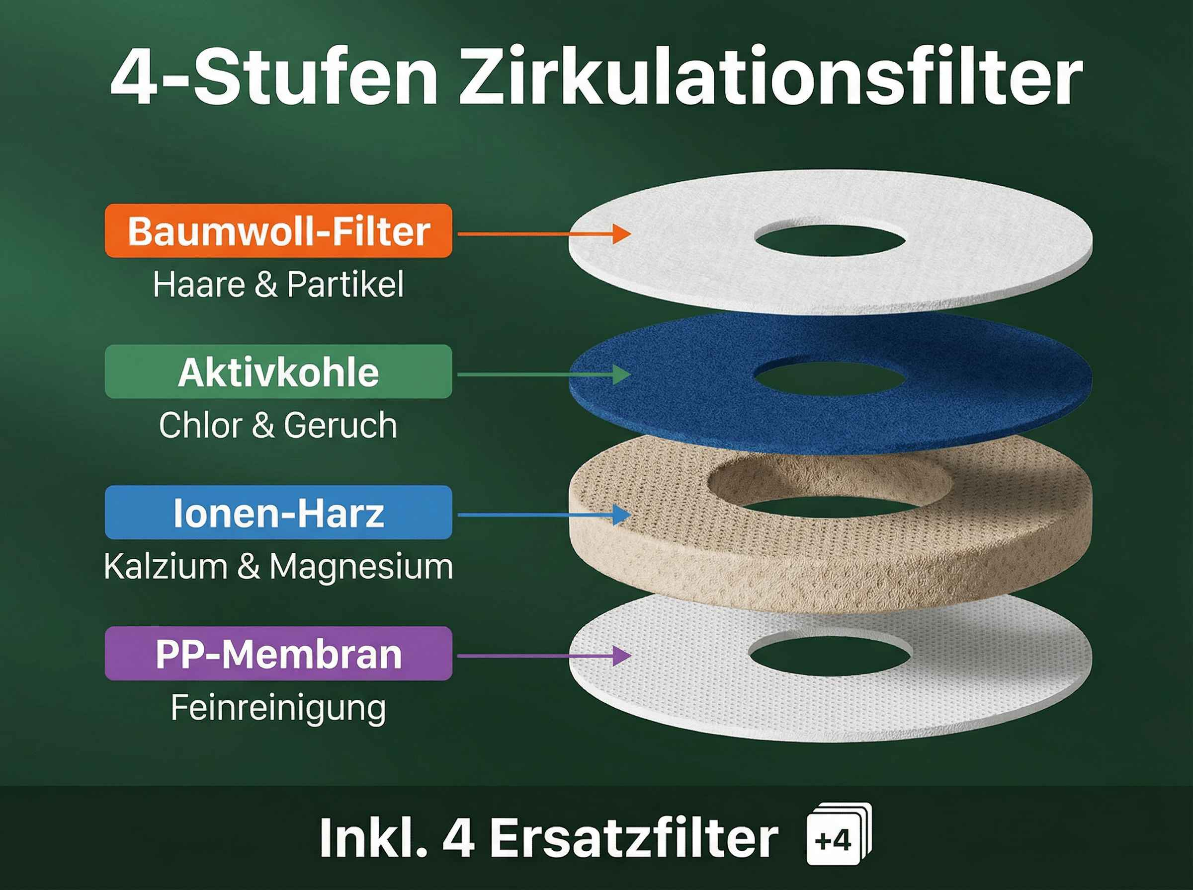 Schema von 4-stufigen Zirkulationsfiltern mit Baumwolle, Aktivkohle, Ionenaustauscherharz, PP-Membran.
