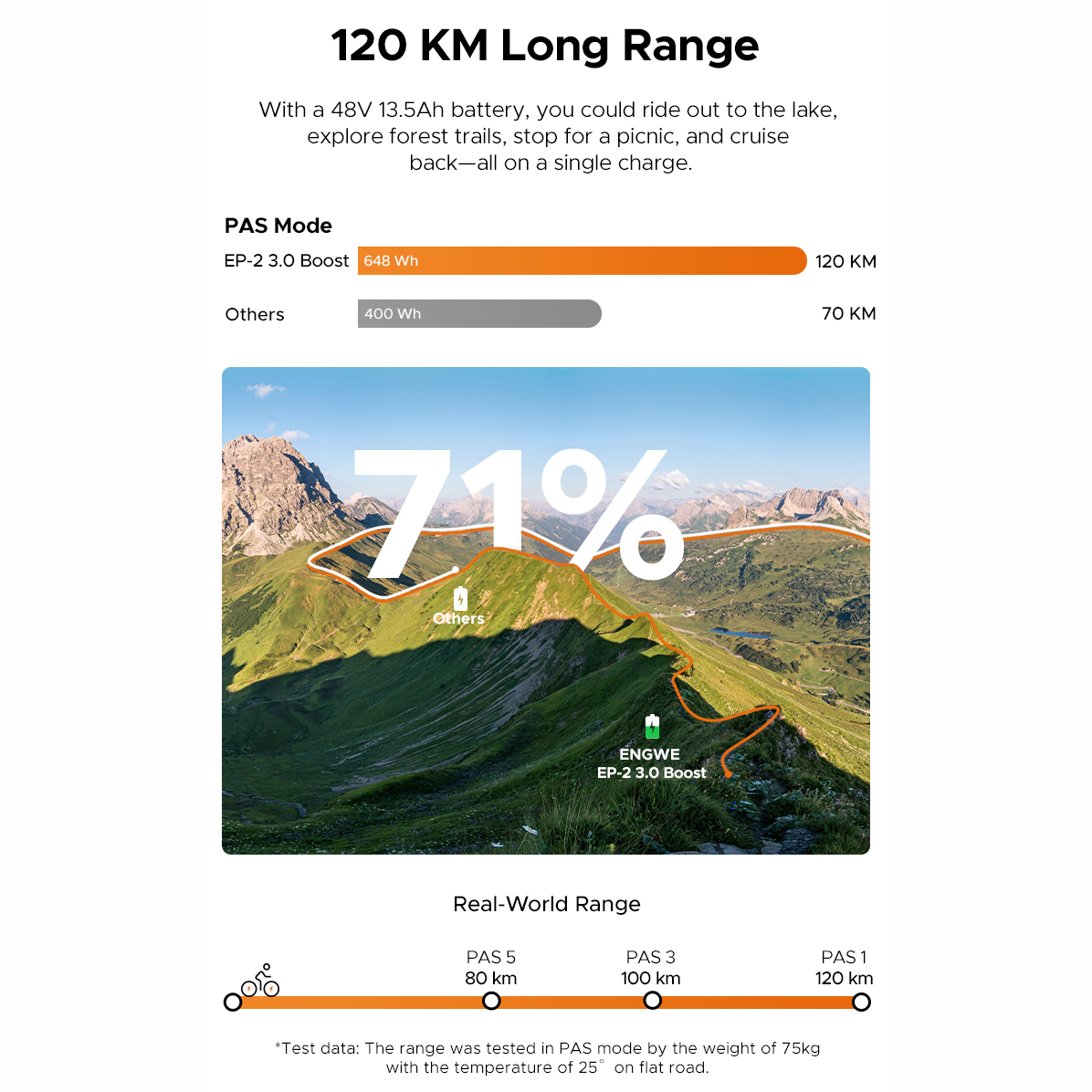 Grafico mostra autonomia: 120 km per EP-2 3.0 Boost, 70 km per altri.