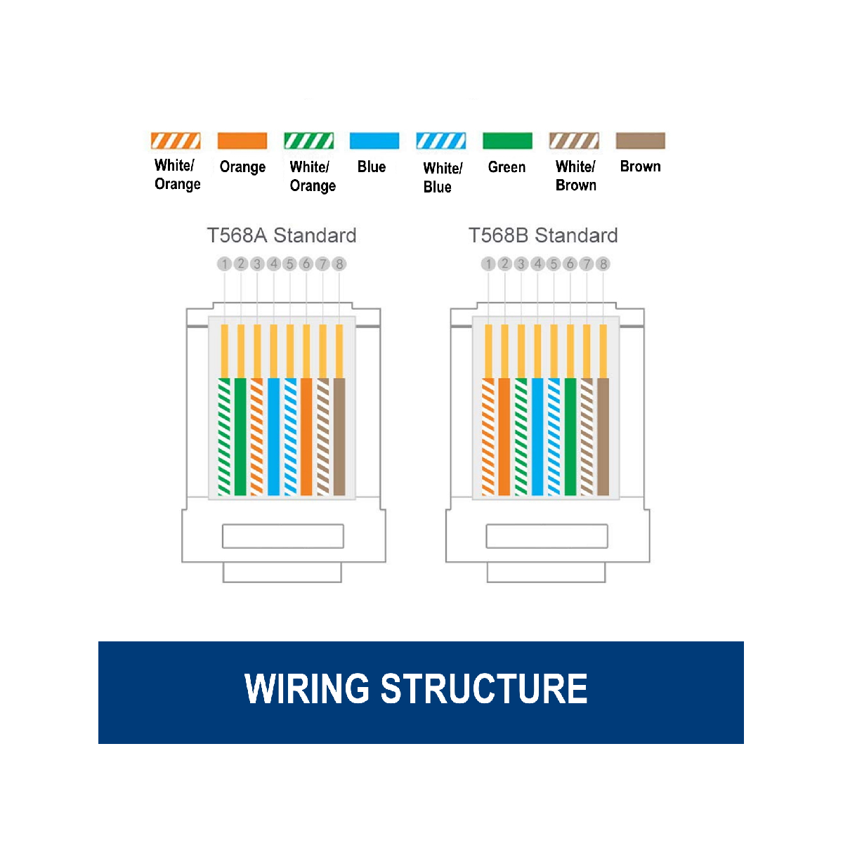 Codifica colori per cablaggio cavi Ethernet T568A e T568B.