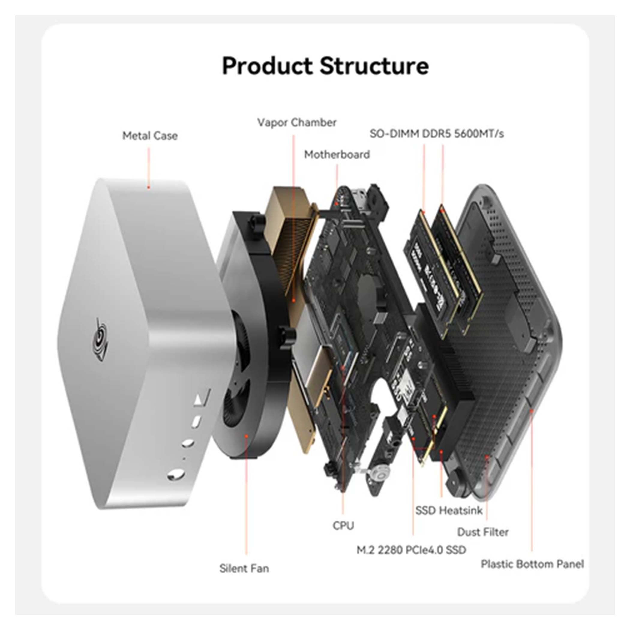 Widok rozstrzelony komputera: metalowa obudowa, wentylator, płyta główna, RAM, dyski SSD.