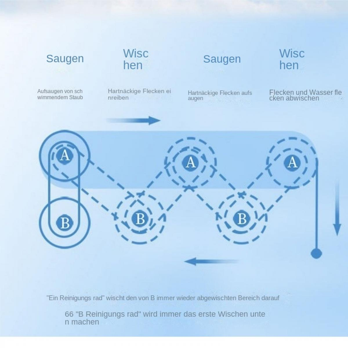 Schema zeigt Saug- und Wischzyklen mit Rädern A und B.
