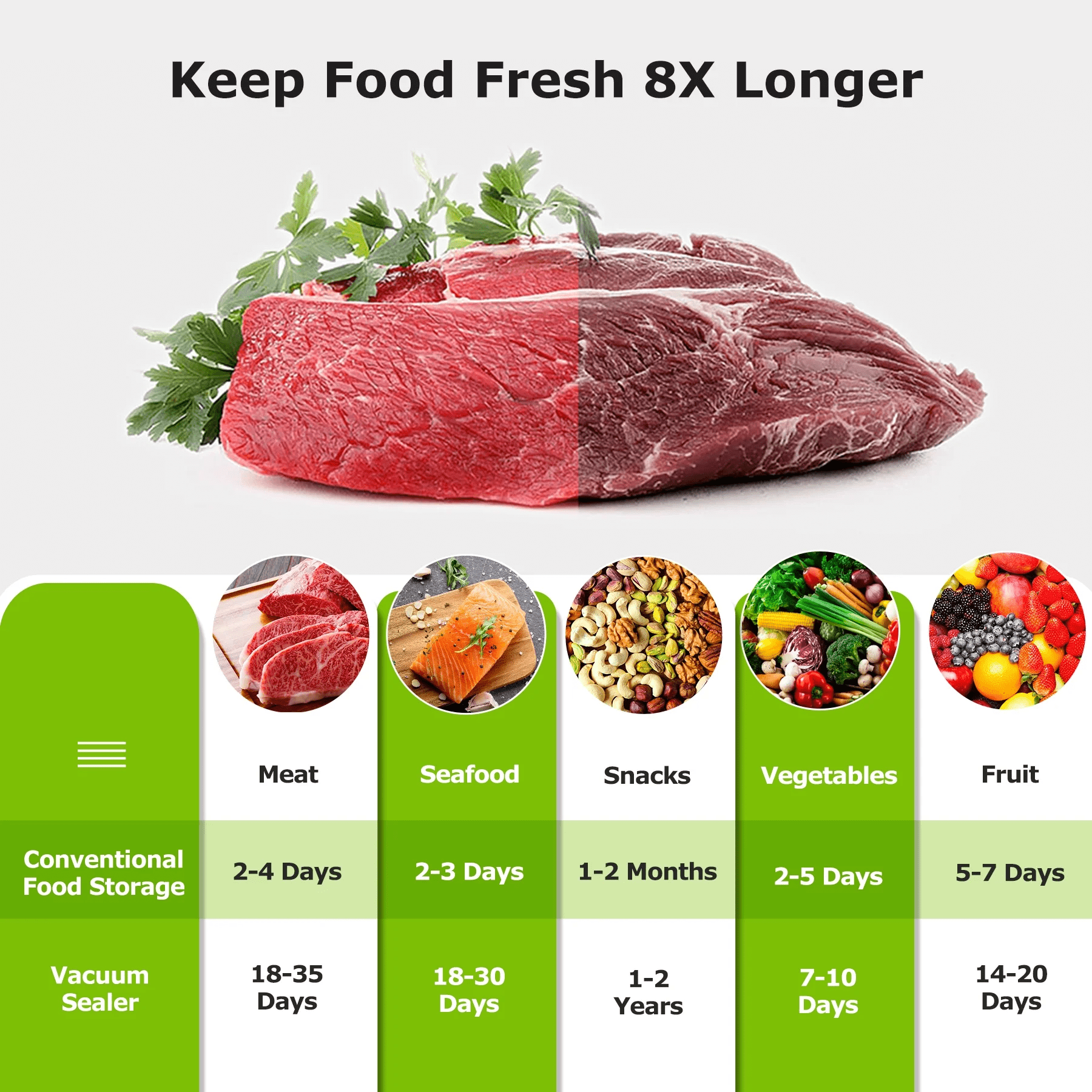 Vergleich von Lebensmittelhaltbarkeit: Fleisch, Meeresfrüchte, Snacks, Gemüse, Obst.