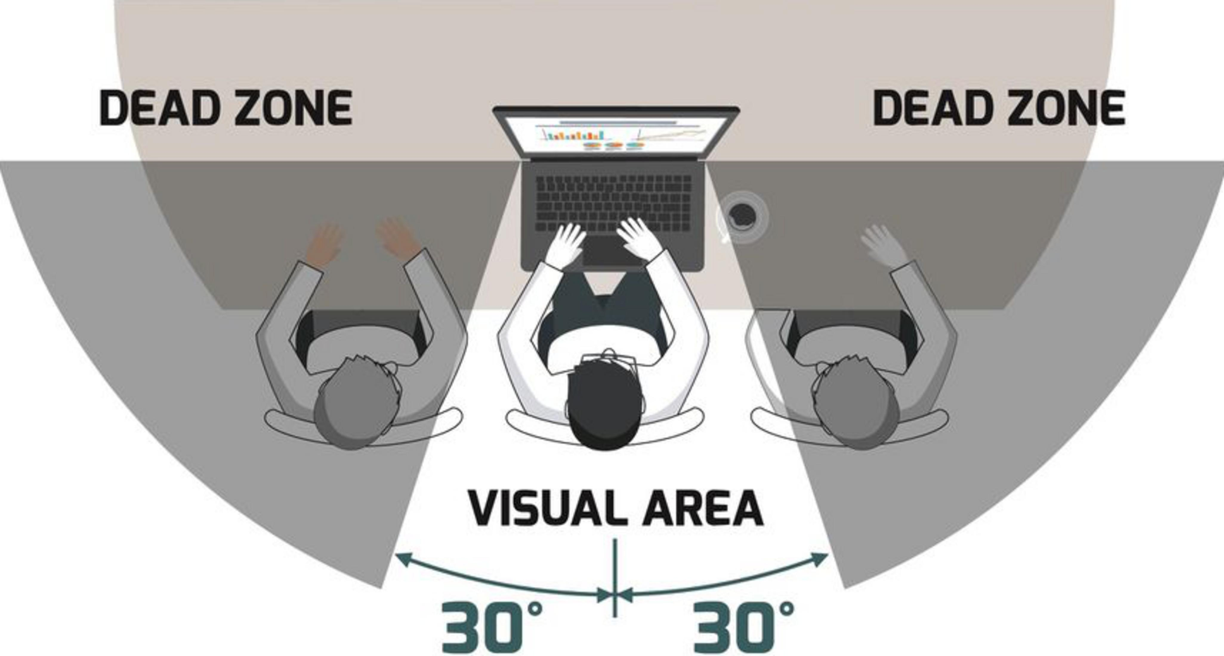 Tre persone sedute a un tavolo con un laptop. Zone morte e area visiva.