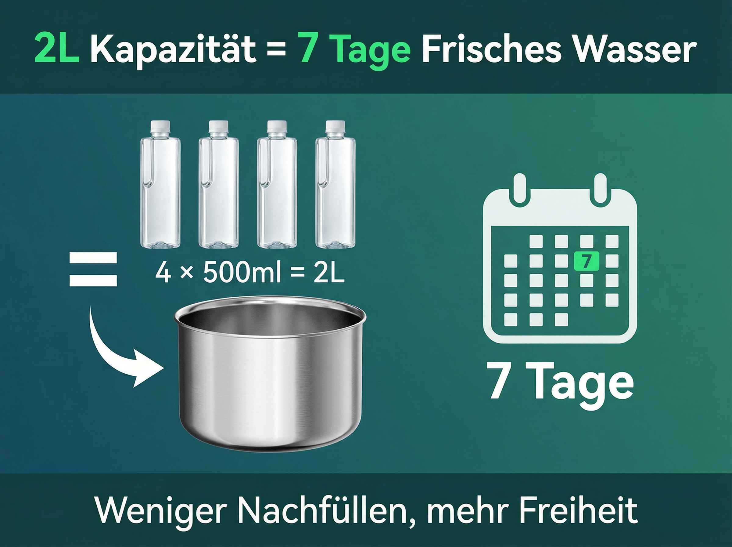 Vier 500ml Flaschen ergeben 2L. Ein Kalender zeigt 7 Tage.