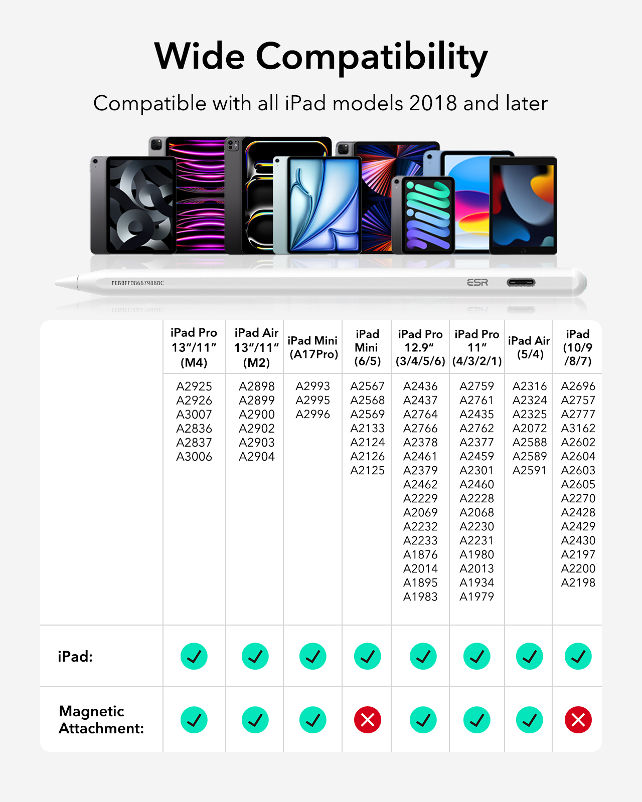 Kompatibilitätstabelle für iPads mit Modellnummern und Zubehör-Häkchen.