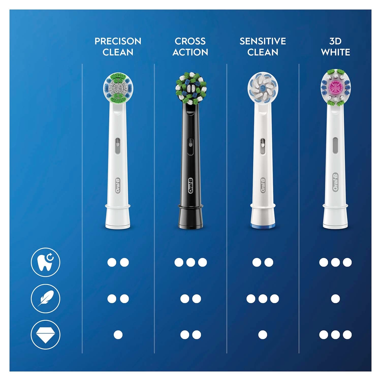 Cuatro cabezales Oral-B: Precision Clean, Cross Action, Sensitive Clean, 3D White.