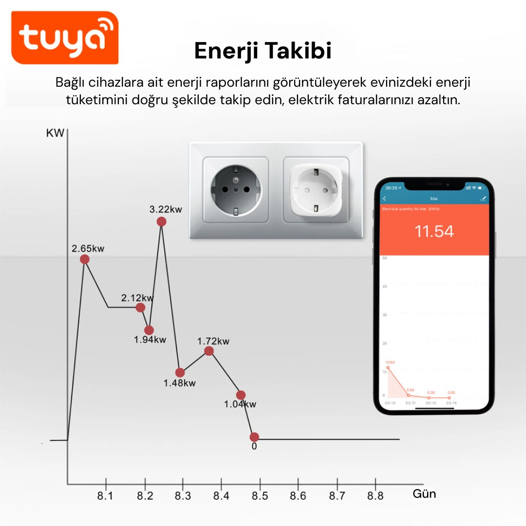 Grafik, prizler ve uygulama ekran görüntüsü ile zaman içindeki enerji kullanımını gösterir.