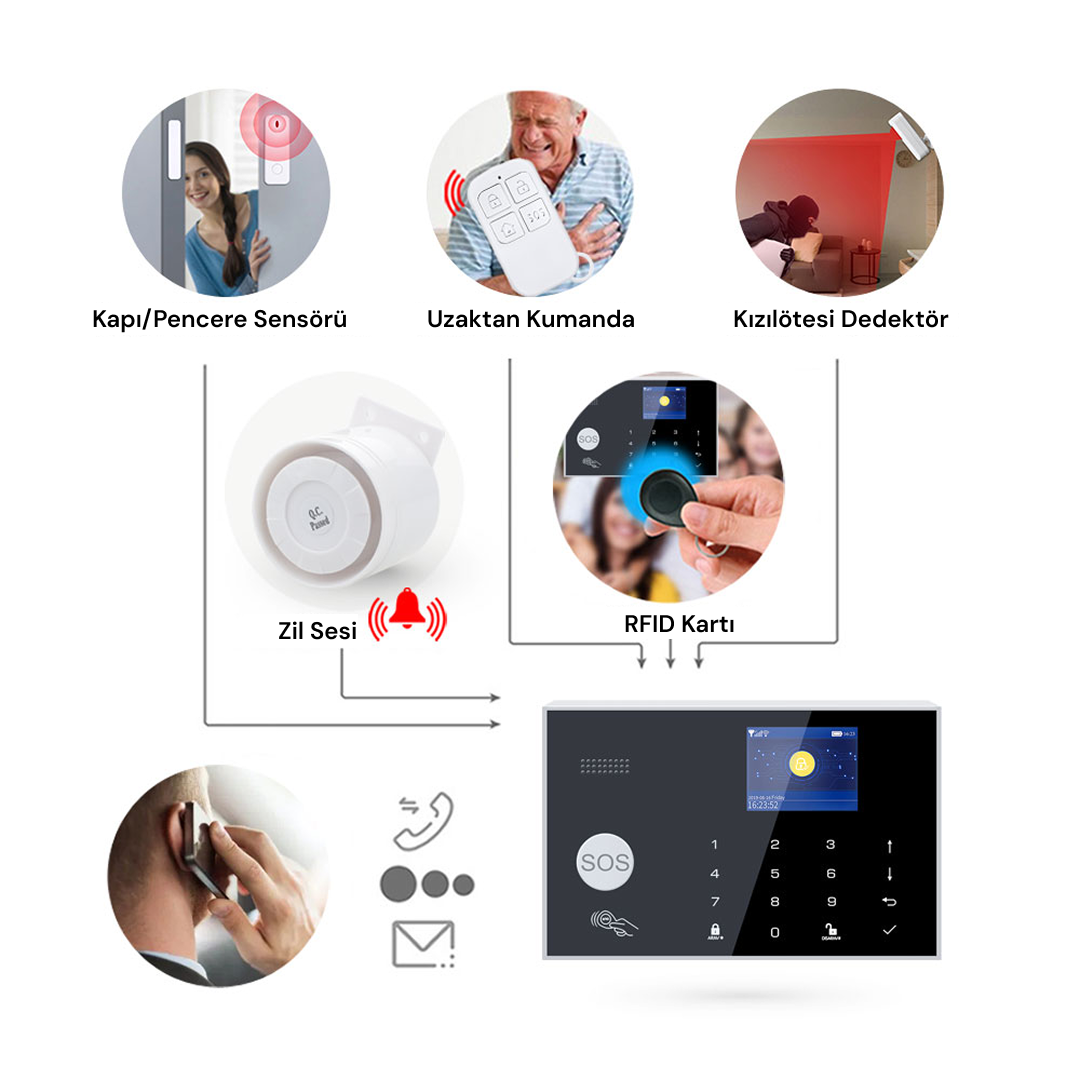 Sensörler, uzaktan kumanda, siren ve kontrol paneli içeren alarm sistemi diyagramı.