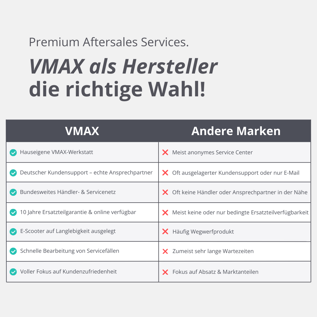 Vergleich VMAX vs. Andere Marken: Werkstatt, Support, Händler, Garantie, E-Scooter, Service, Fokus.