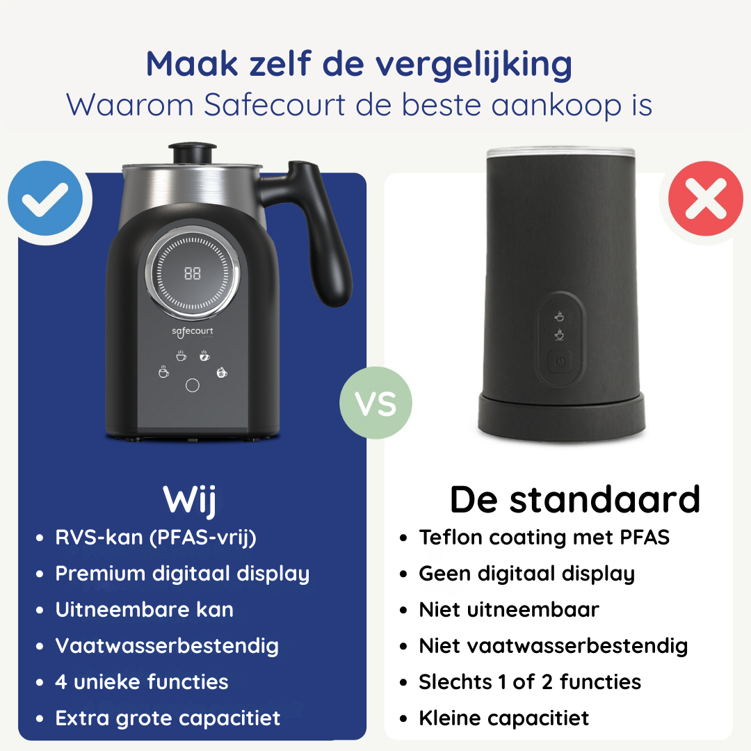 Vergelijking: Safecourt melkopschuimer links (met vinkje), standaard rechts (met X).