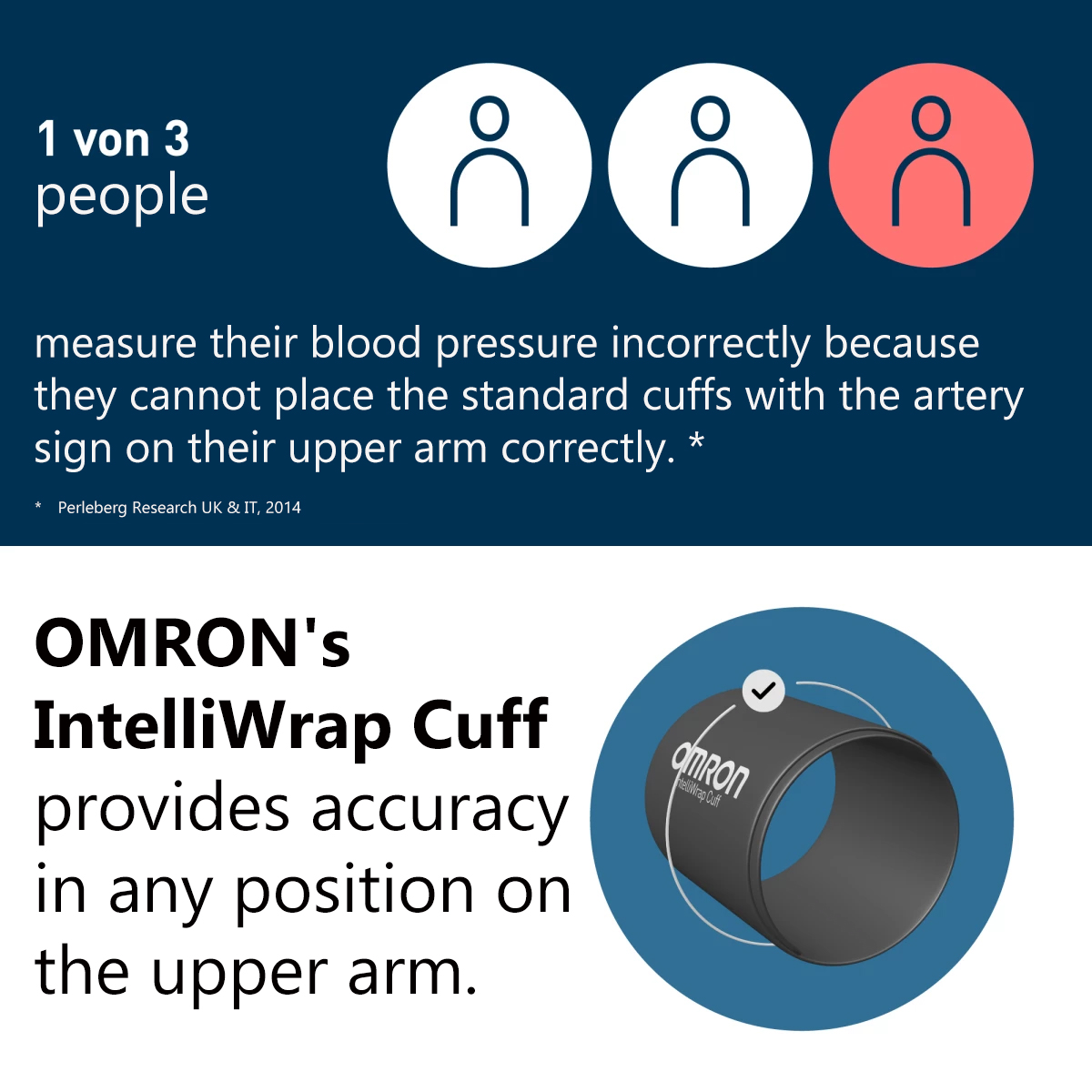 Grafika przedstawia 3 ikony osób, 2 białe, 1 czerwona. Tekst: 1 z 3 osób.