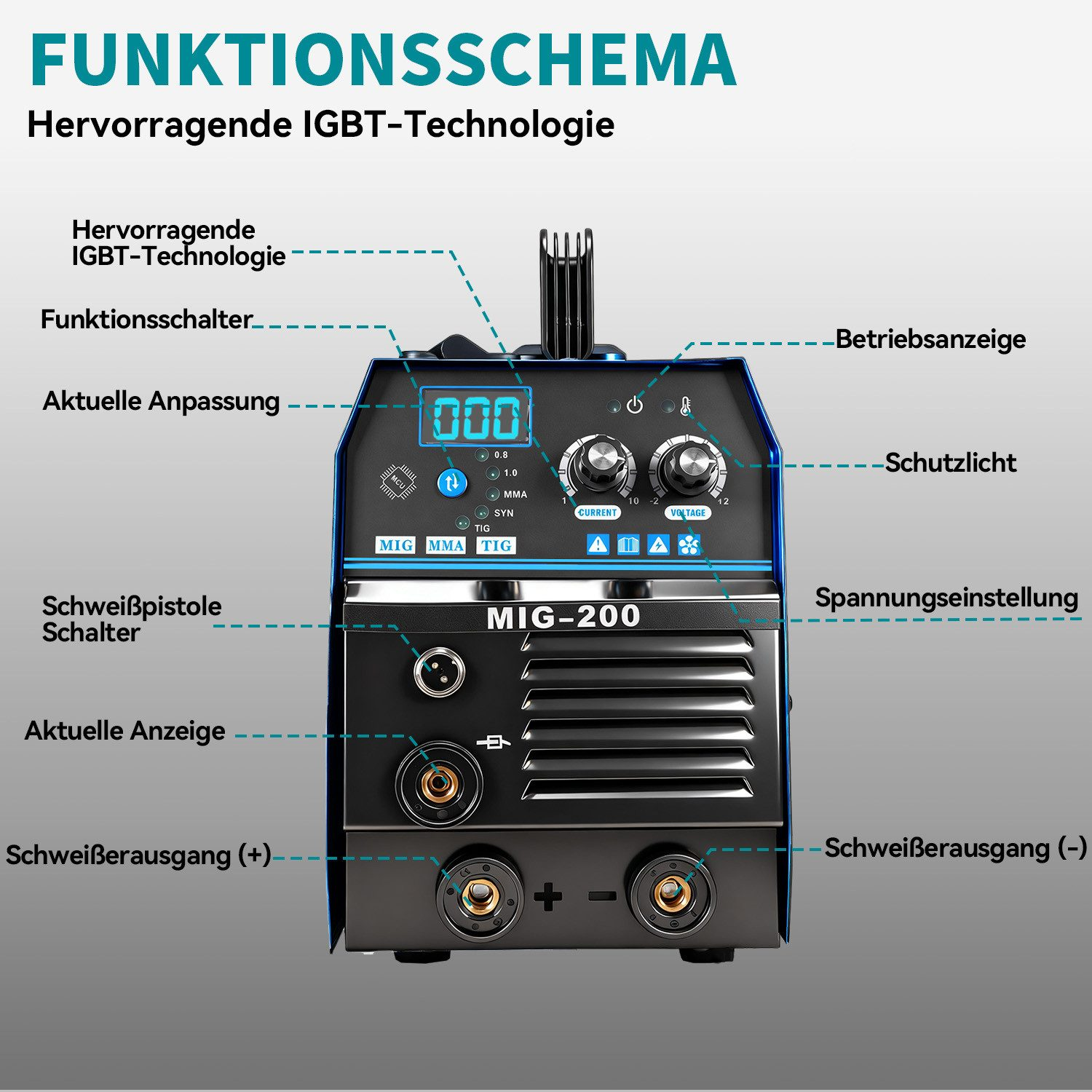 Schweißgerät mit digitalen Anzeigen für Strom und Spannung. Regler für Strom und Spannung.