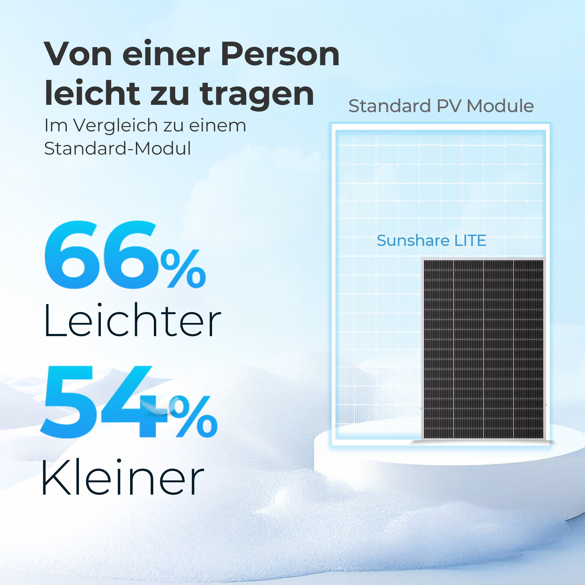 Ein Solarmodul ist 66% leichter und 54% kleiner als ein Standardmodul.
