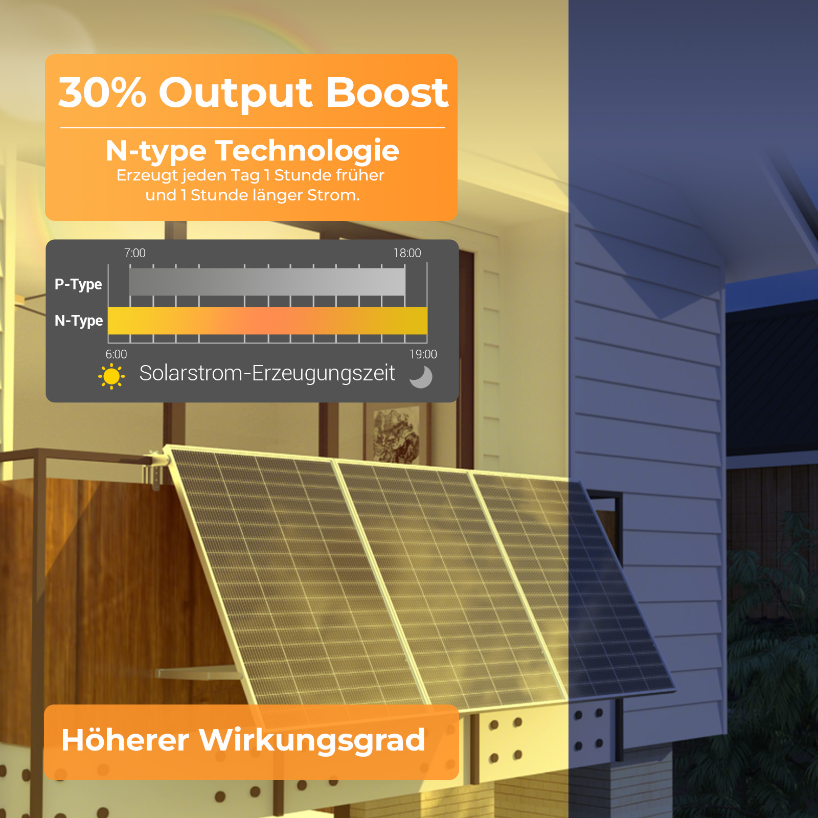 Solarpanel mit Text über 30% mehr Leistung und N-Typ Technologie.