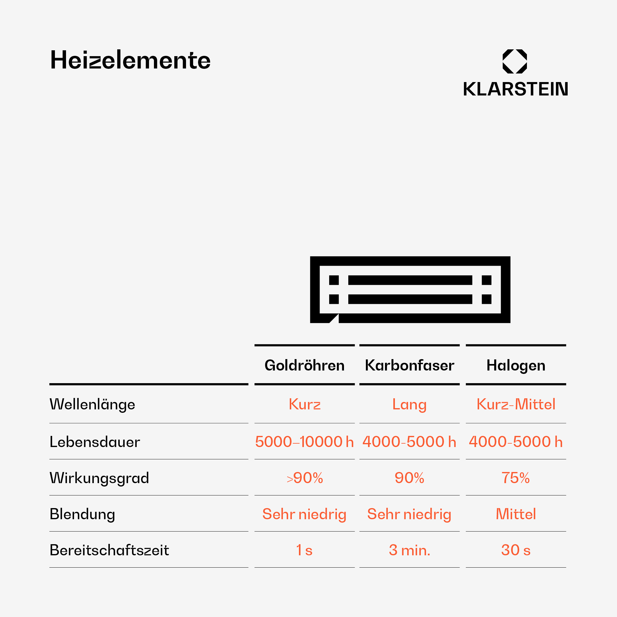 Tabella comparativa degli elementi riscaldanti: lunghezza d'onda, durata, efficienza, abbagliamento, tempo di preparazione.