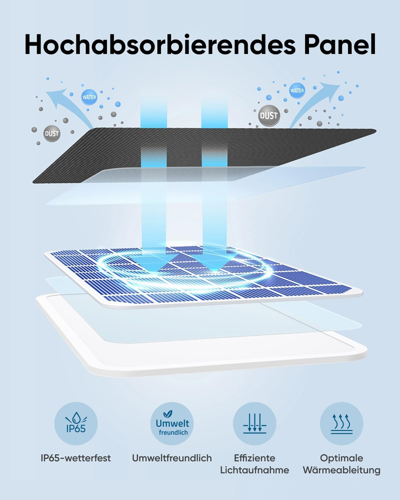 Panel pochłania wodę i kurz. Ikony pokazują IP65, przyjazny dla środowiska, absorpcję światła, rozpraszanie ciepła.