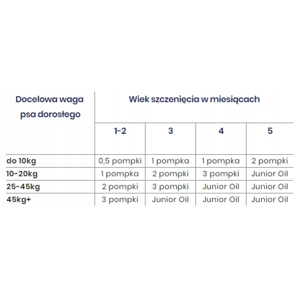 Tabela z zaleceniami dawkowania dla psów według wagi i wieku.