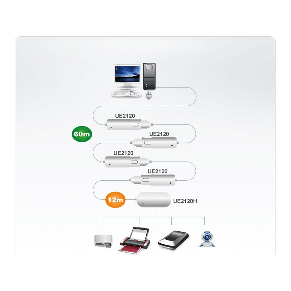 Diagramma mostra computer collegato a quattro unità UE2120 e un'unità UE2120H.