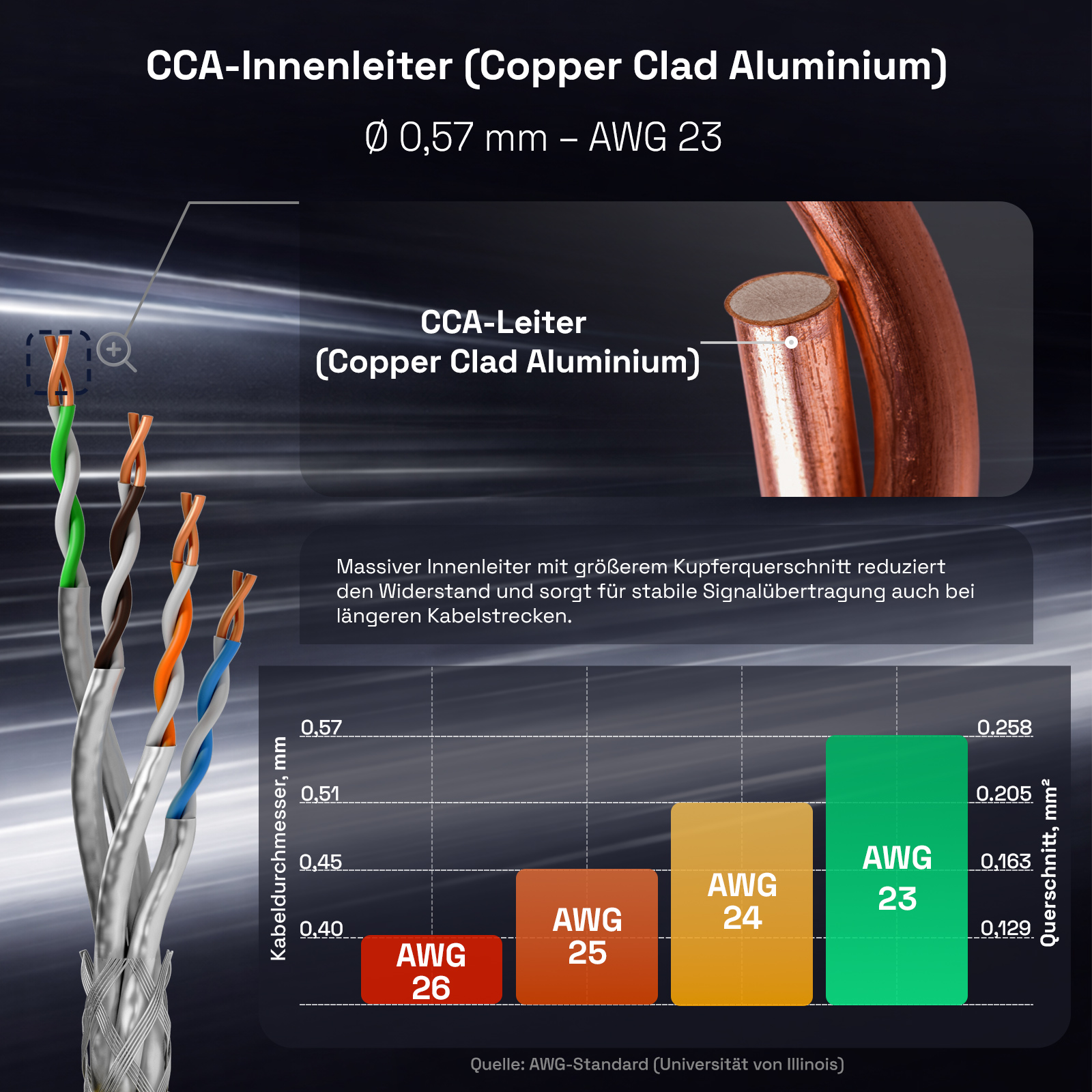 CCA-Kabel mit AWG 23. Querschnitt und Durchmesser werden verglichen.