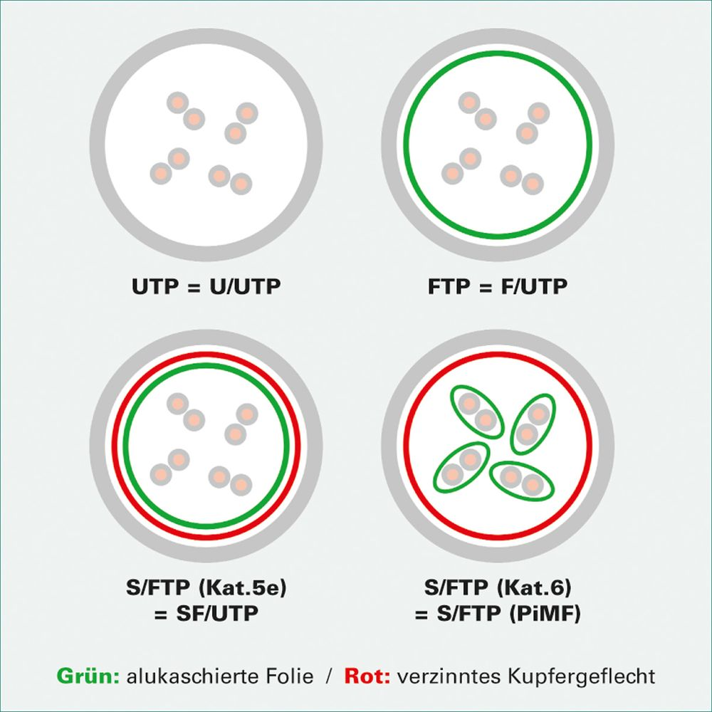 Quatre cercles montrent des types de câbles : UTP, FTP, S/FTP Cat.5e, S/FTP Cat.6.