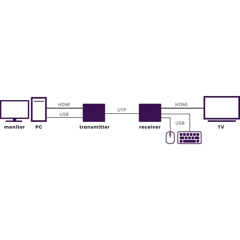 Diagramm zeigt PC, Monitor, Sender, Empfänger, TV, Maus, Tastatur.