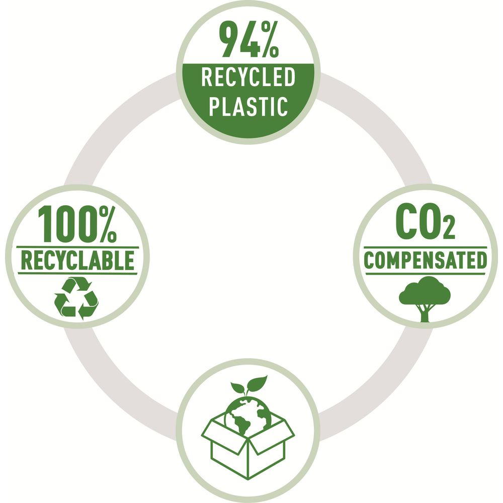 Diagramma circolare: 94% plastica riciclata, 100% riciclabile, CO2 compensato, terra in scatola.