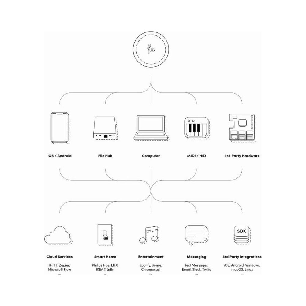 Flussdiagramm: Flic-Logo oben, verbunden mit Geräten und Diensten.