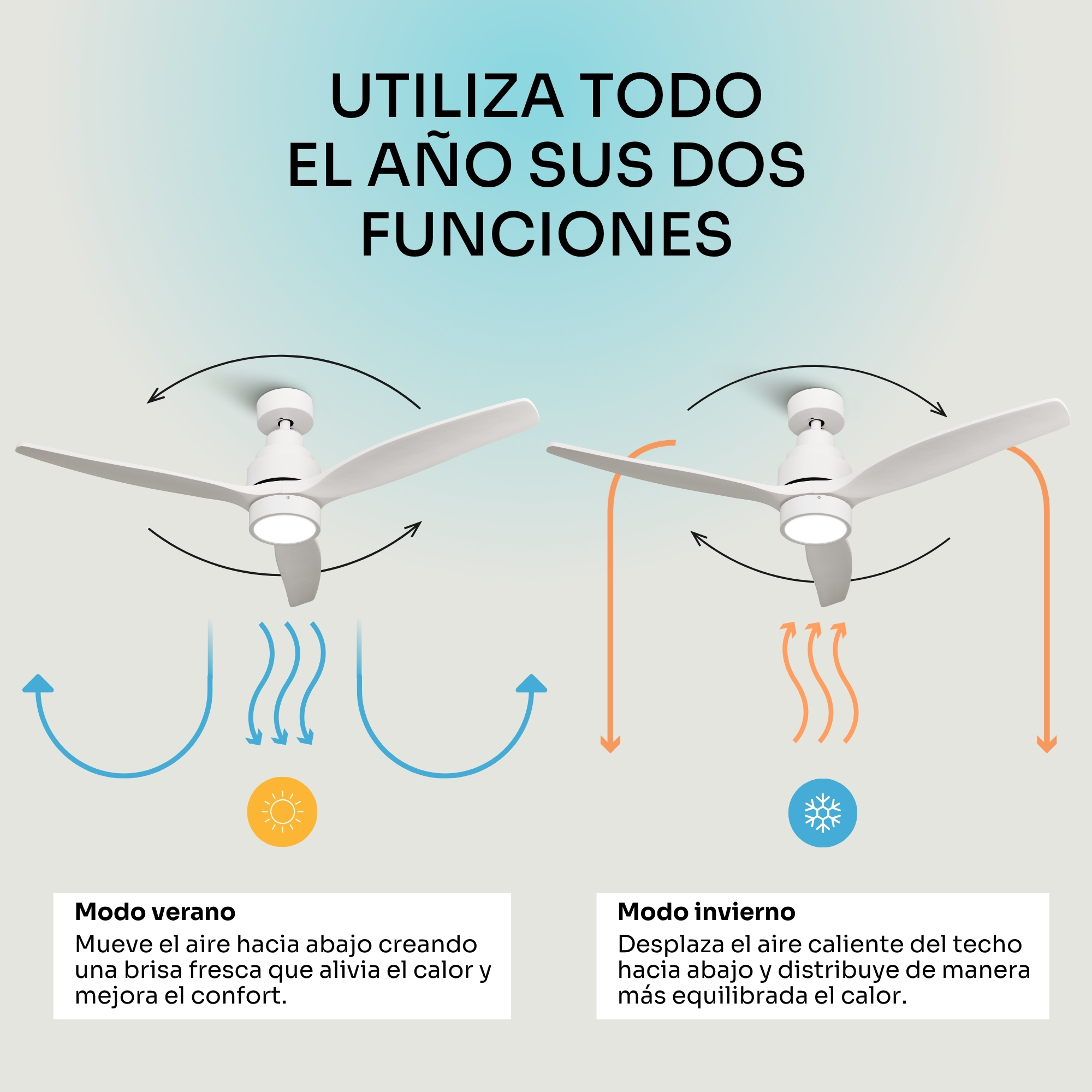 Ventilatore da soffitto con due modalità: estate (raffresca) e inverno (riscalda).