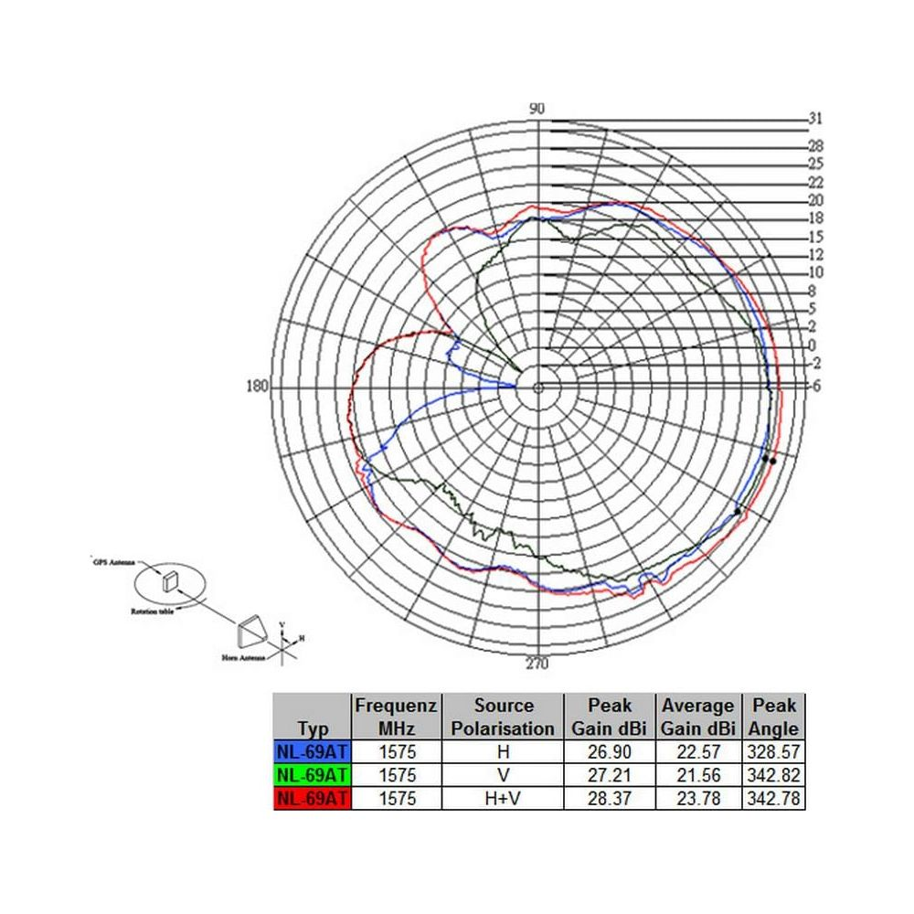 Diagramma polare mostra guadagno antenna a 1575 MHz con dati tabella.