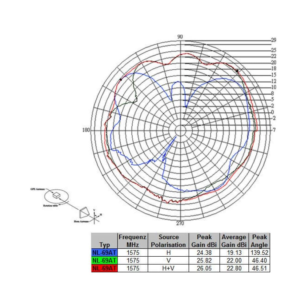 Il diagramma mostra diagrammi d'antenna con tabella di frequenza e polarizzazione.