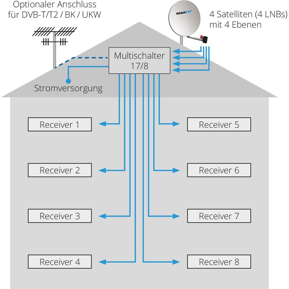 Schema einer Satellitenanlage mit Multischalter, 8 Receivern und Stromversorgung.