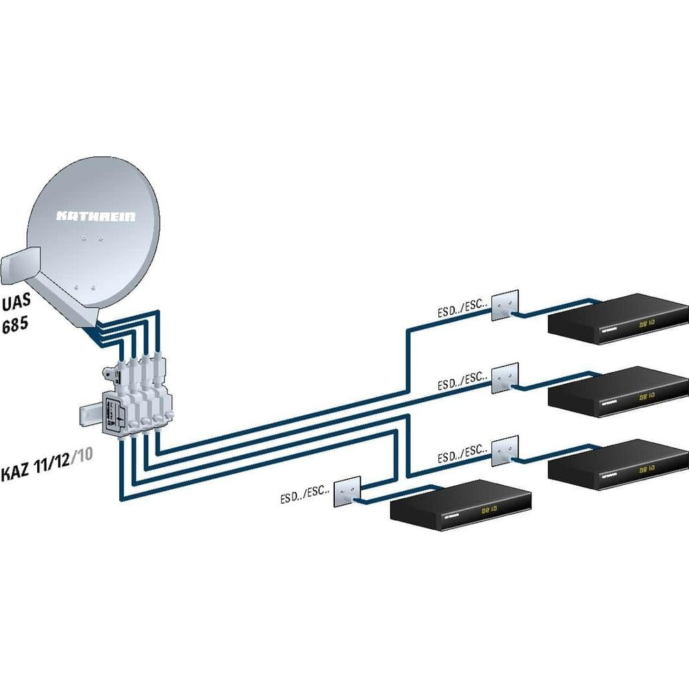 Satellitenschüssel, Verteiler und drei Receiver mit Kabelverbindungen.