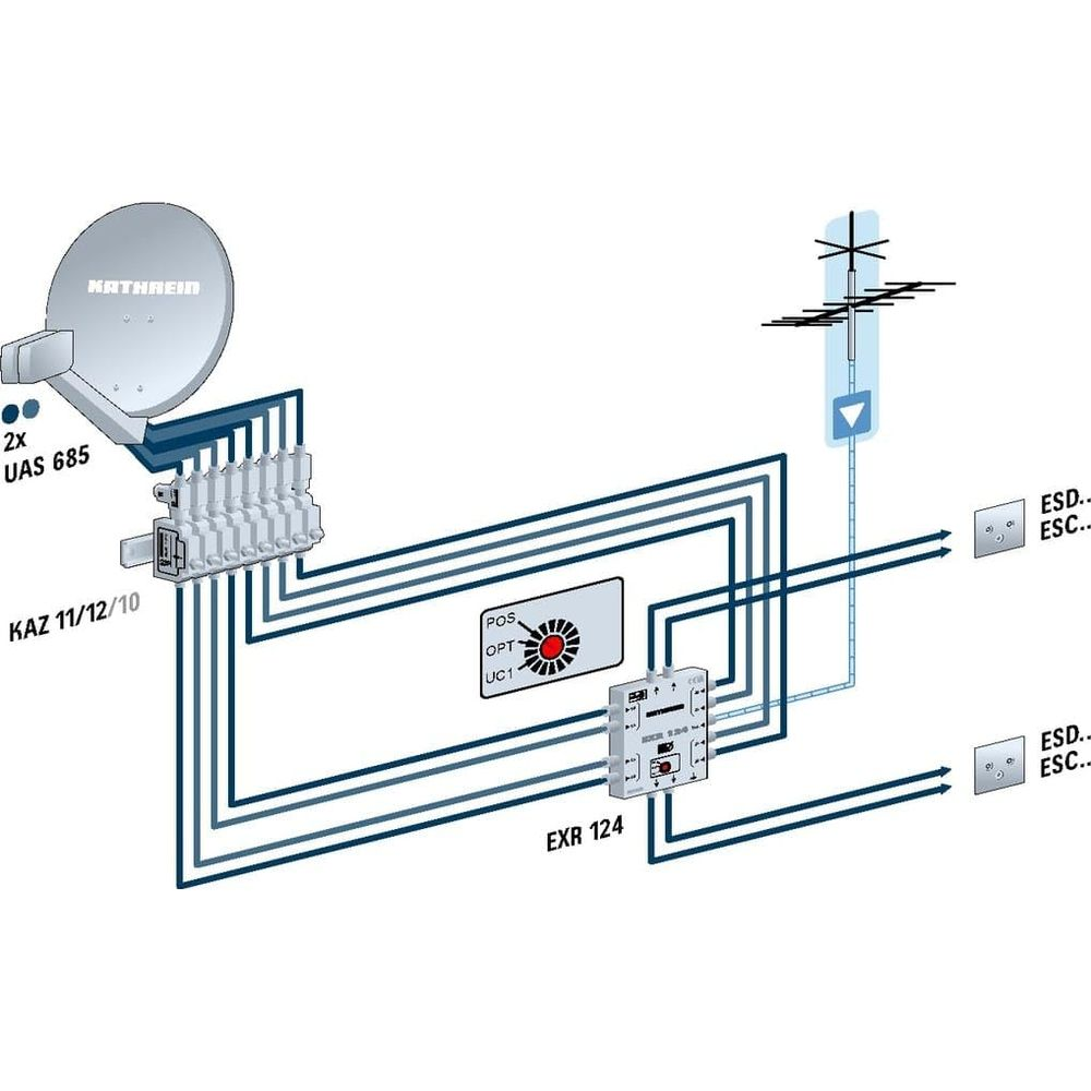 Satellitenanlage mit Kathrein-Schüssel, Verteiler und Antenne.