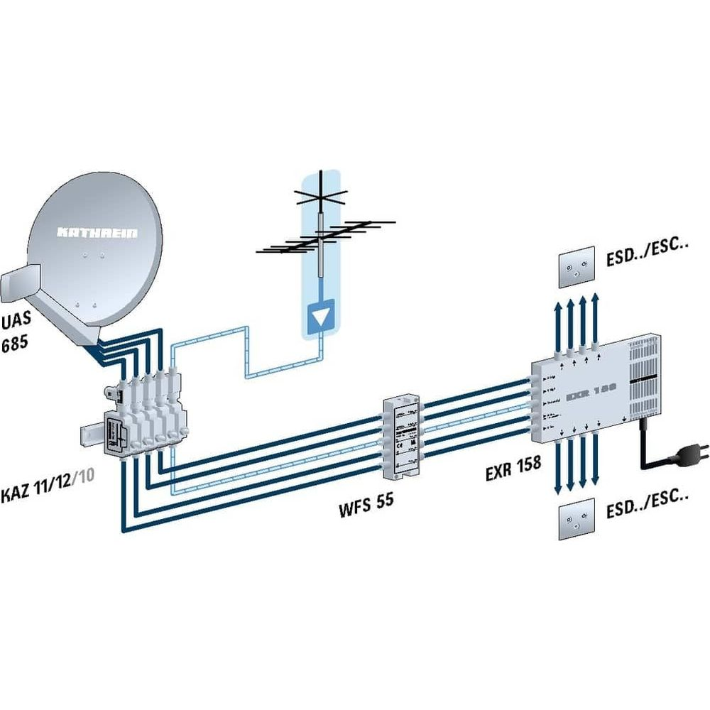 Schema einer Satelliten- und Antennenanlage mit Verteiler, Verstärker und Dosen.