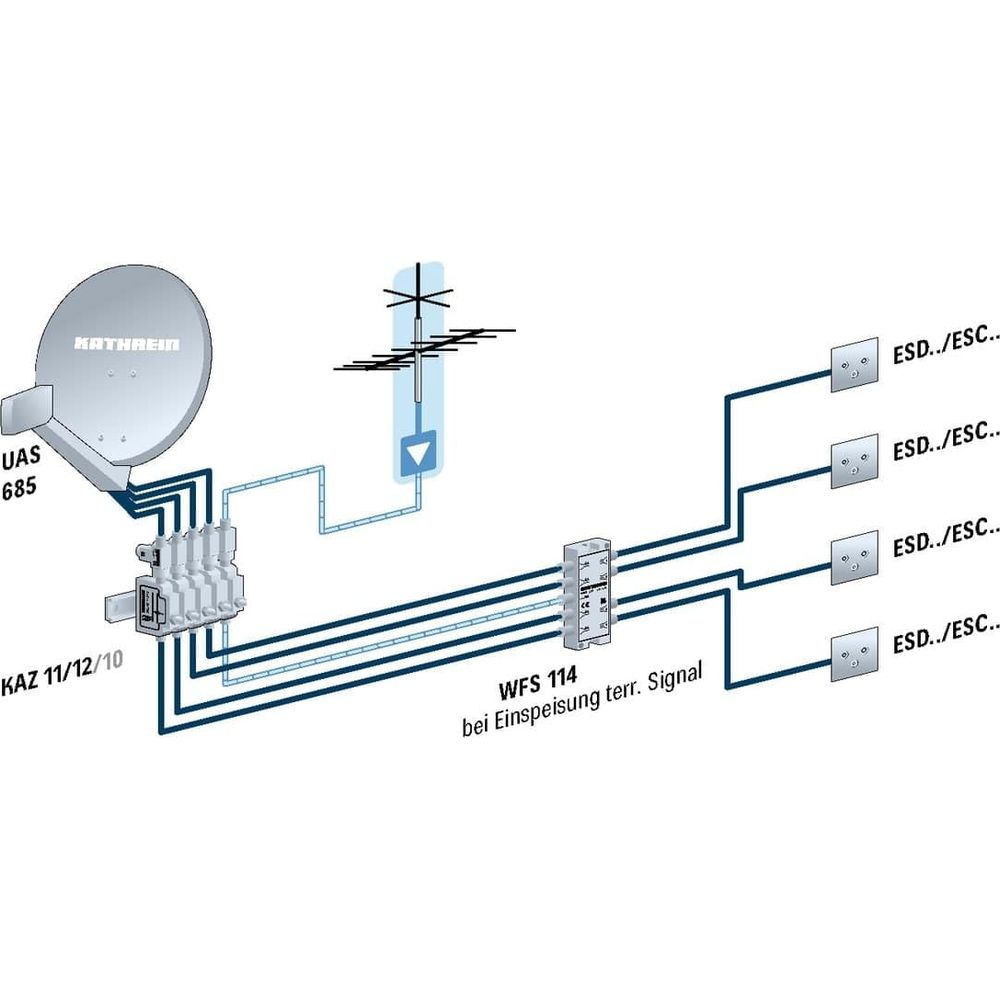 Schema einer Satellitenanlage mit Antenne, Verteiler und Dosen.