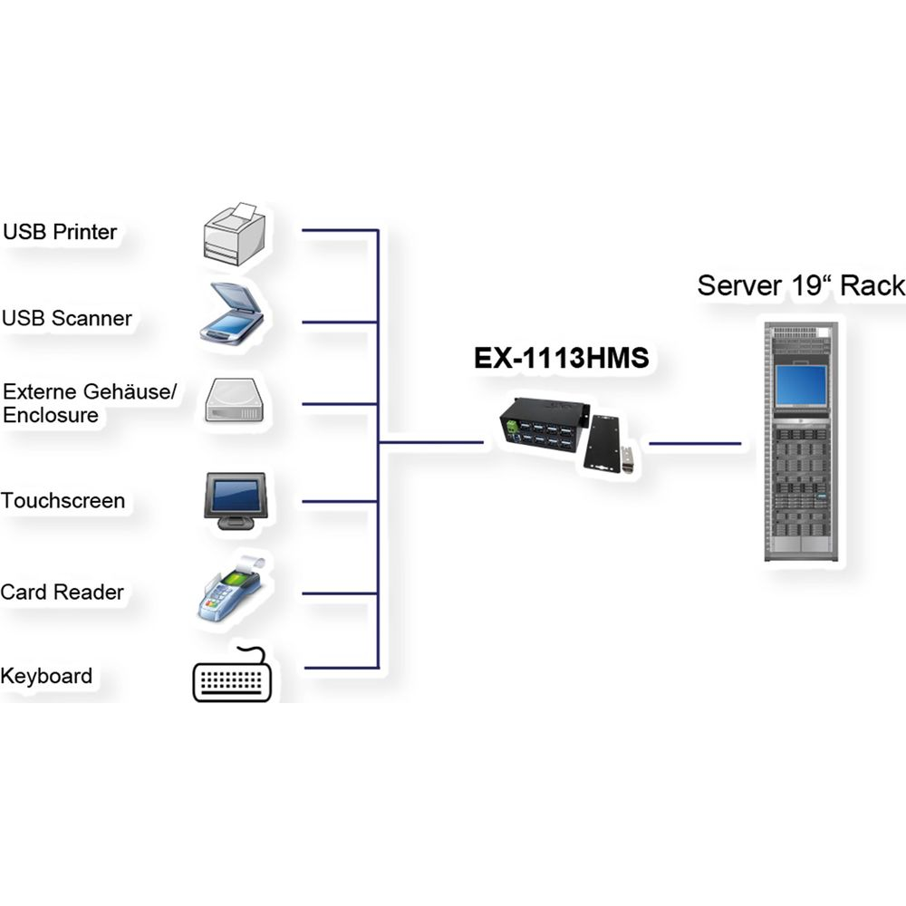 Diagramme montrant des périphériques USB connectés à EX-1113HMS et à un rack serveur 19 pouces.