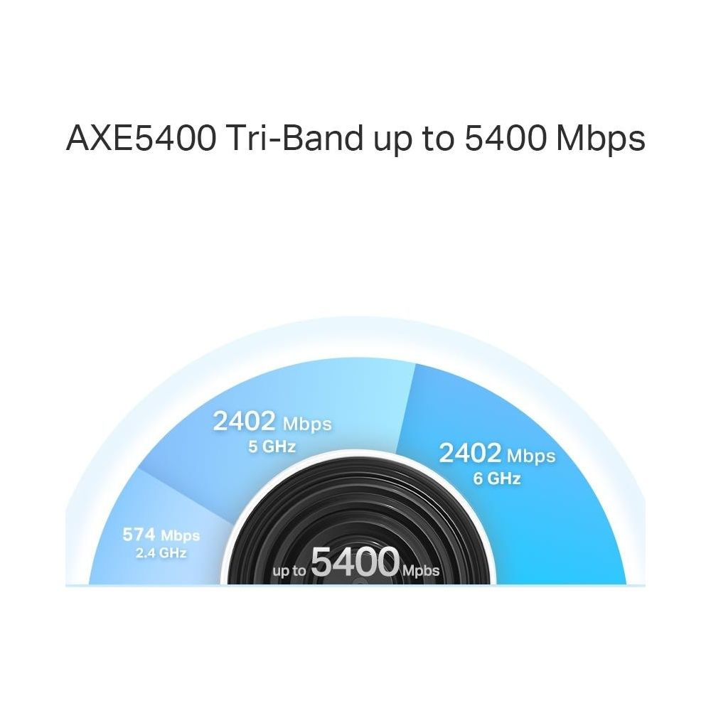 AXE5400 Tri-Band router showing speeds of 2402, 2402, and 574 Mbps.