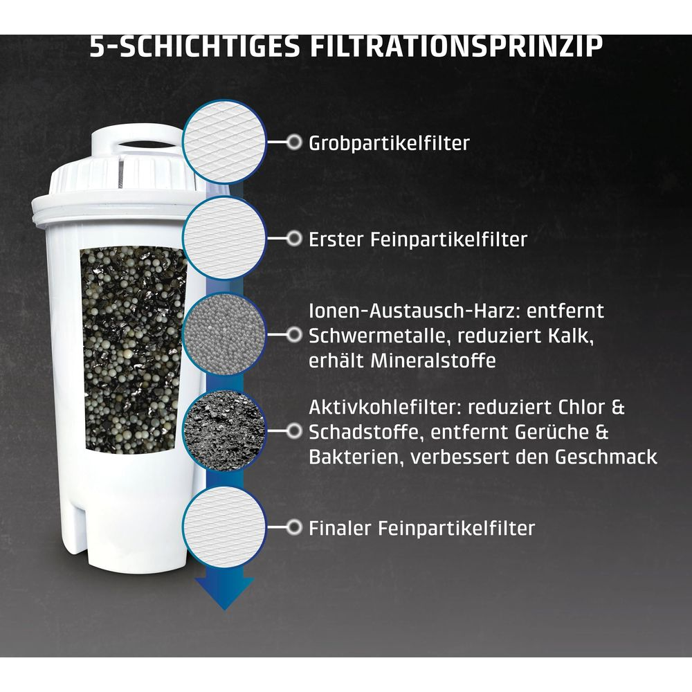 Diagramm einer 5-schichtigen Wasserfilterung mit Grob-, Fein-, Harz- und Aktivkohlefiltern.