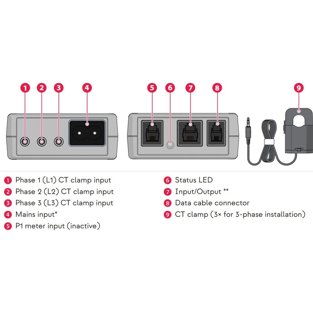 Diagram van elektrische aansluitingen met labels: 3 CT-klemmen, netaansluiting, P1-ingang, status-LED, ingang/uitgang, datakabel.