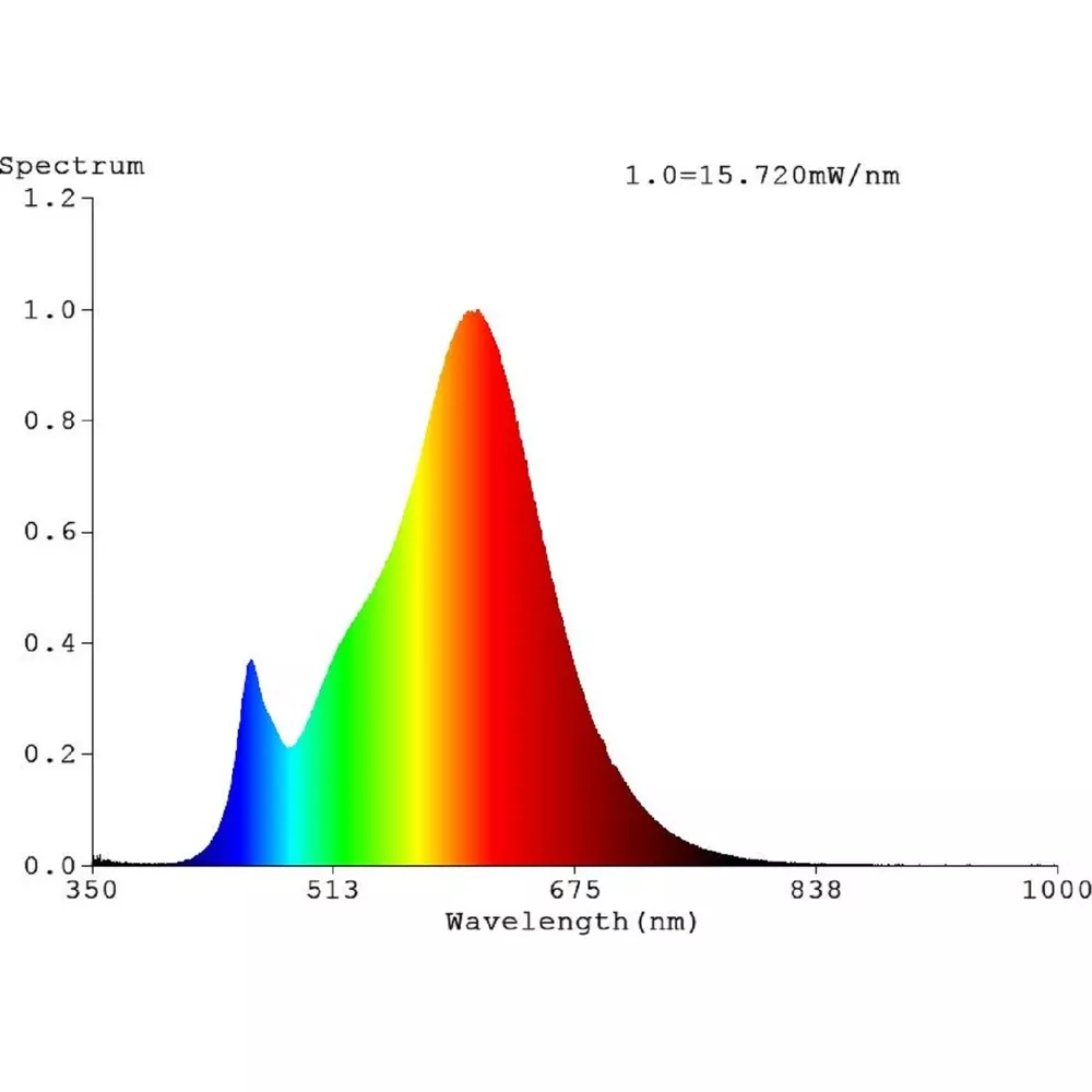 Analyse du spectre : Pics bleus et rouges à 450nm et 650nm, 15.720mW/nm.