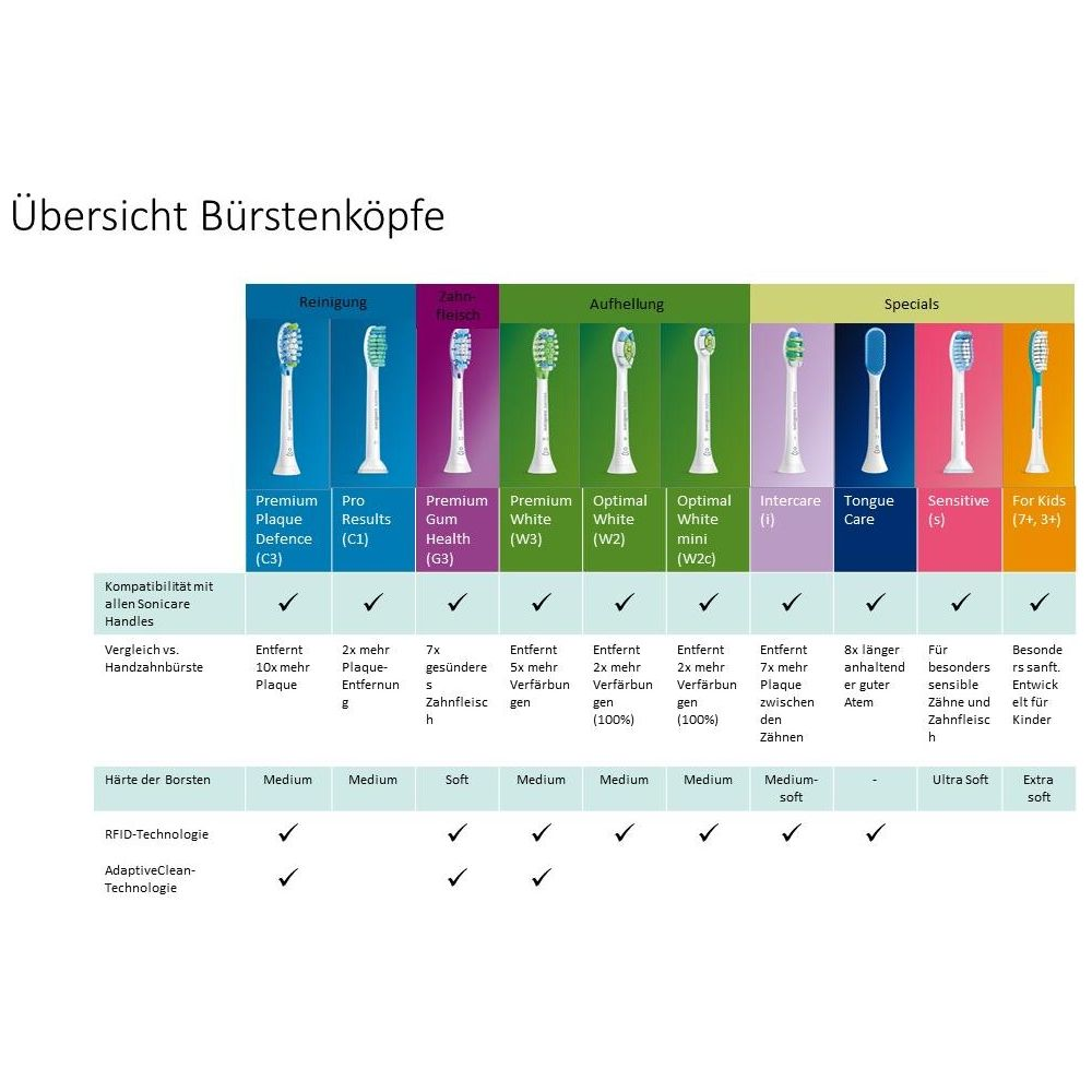 Comparison chart of Philips Sonicare brush heads, their features and benefits.