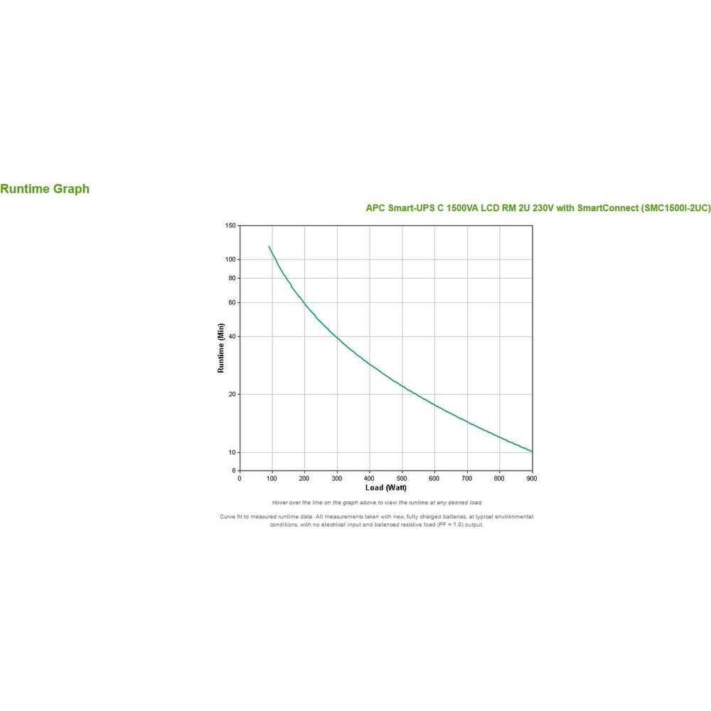 Gráfico de tiempo de ejecución muestra APC Smart-UPS C 1500VA con carga (vatios) vs. tiempo (min).