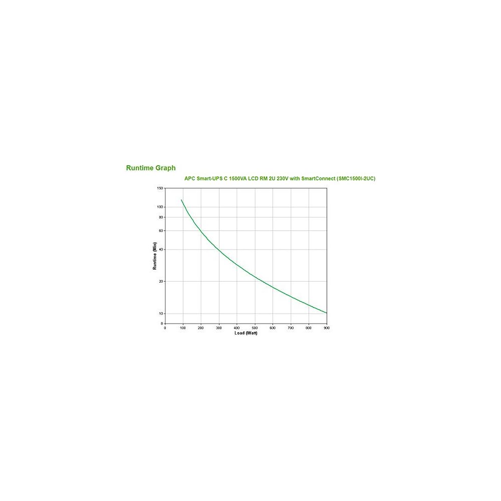 Gráfico de tiempo de ejecución APC Smart-UPS C 1500VA LCD RM 2U 230V.
