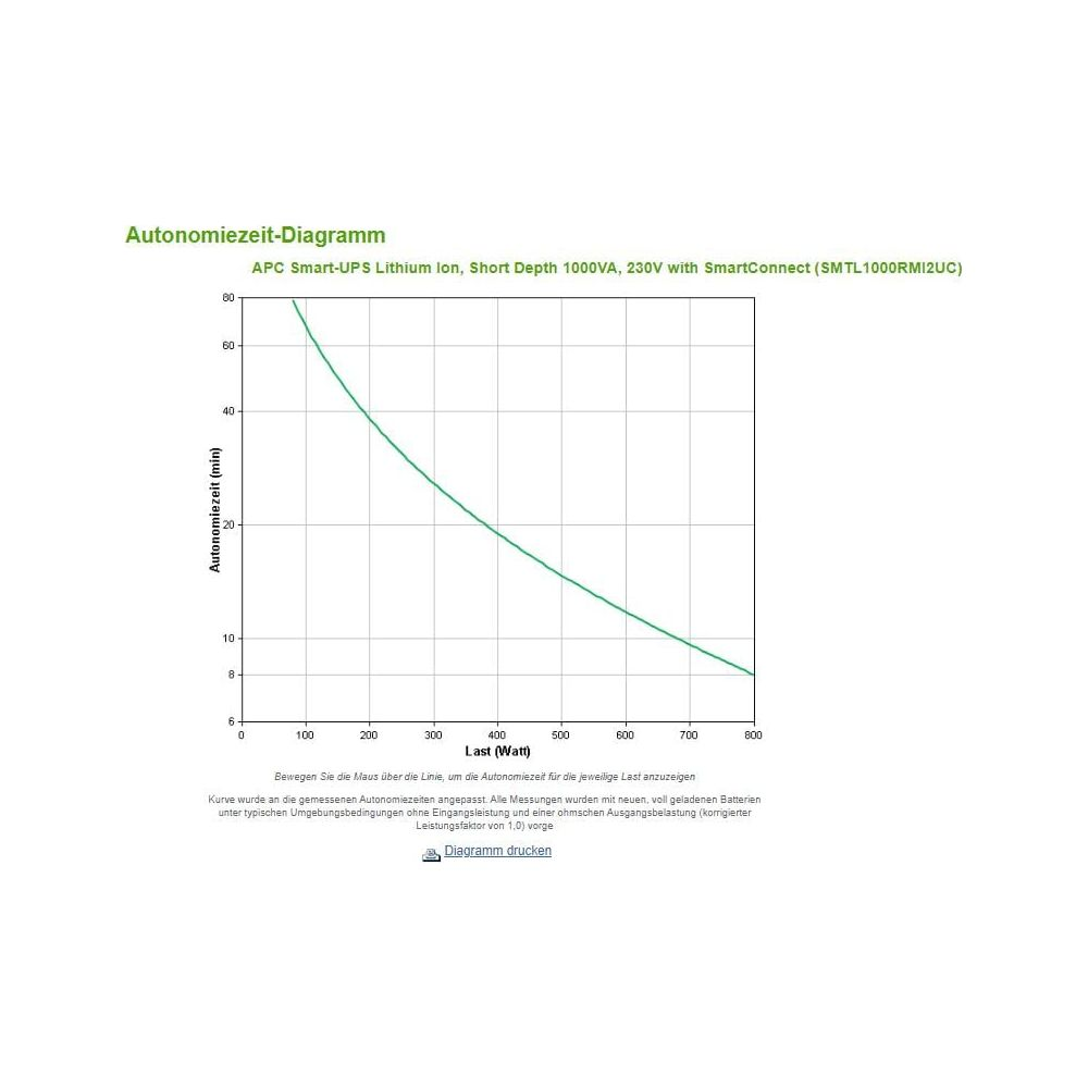 Diagramm: Autonomiezeit (min) vs. Last (Watt) für APC Smart-UPS.