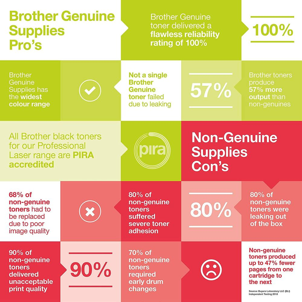 Infografika porównuje oryginalne tonery Brother z nieoryginalnymi, podkreślając zalety.
