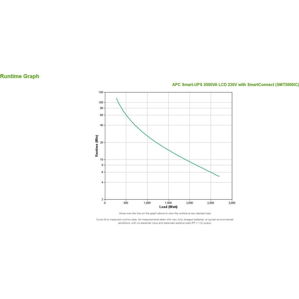 Un gráfico muestra el tiempo de ejecución en minutos frente a la carga en vatios para un APC Smart-UPS.