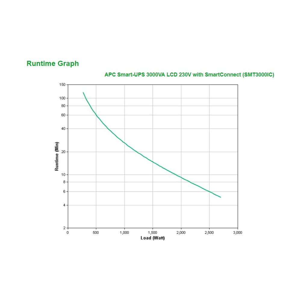 Gráfico: Tiempo de ejecución (min) vs Carga (vatios) para APC Smart-UPS 3000VA.