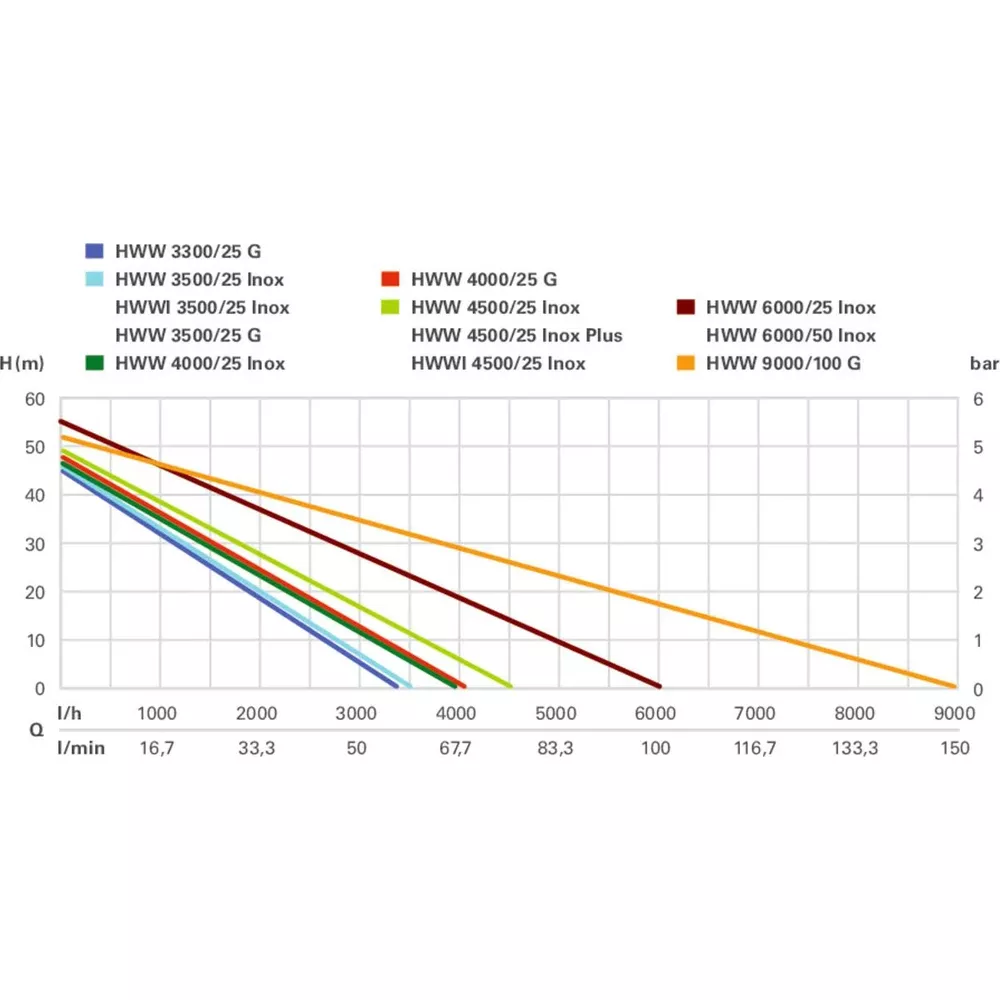 Wykres przedstawia krzywe wydajności pomp z ciśnieniem (bar) vs przepływem (l/h).